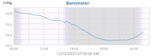 Barometer