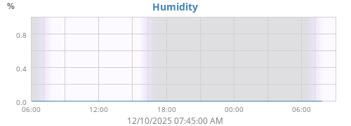 Humidity