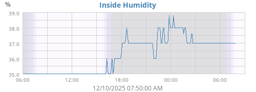 Inside Humidity