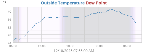 Outside Temperature
