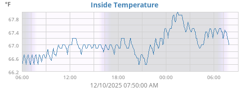 Inside Temperature
