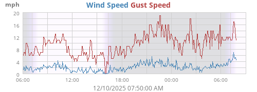 Wind Speed