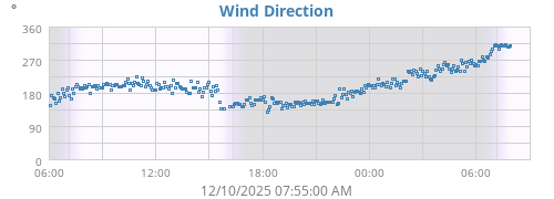 Wind Direction