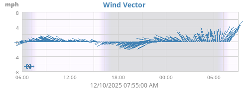 Wind Vector