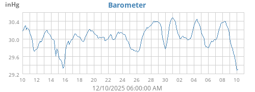 Barometer