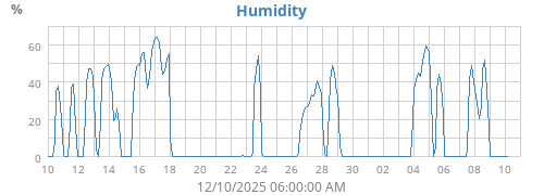 Humidity