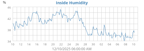 Inside Humidity