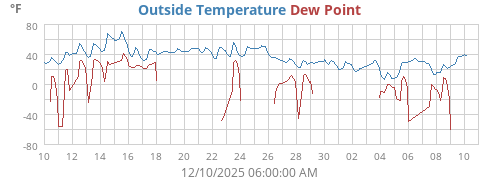 Outside Temperature