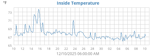 Inside Temperature