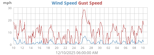 Wind Speed