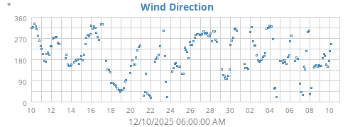 Wind Direction