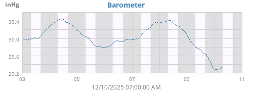 Barometer