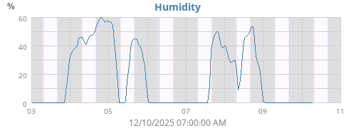 Humidity