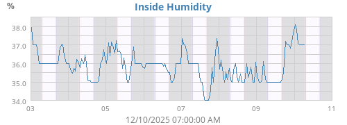 Inside Humidity