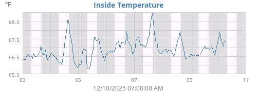 Inside Temperature