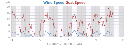 Wind Speed