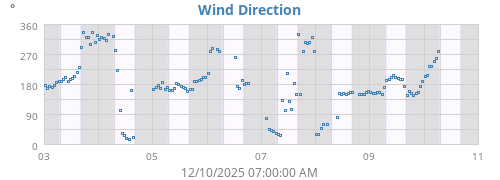 Wind Direction
