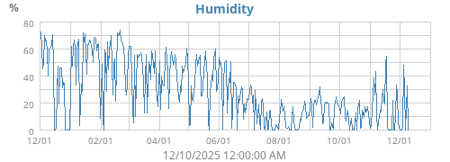 Humidity