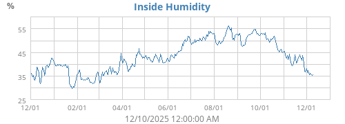 Inside Humidity