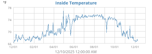Inside Temperature