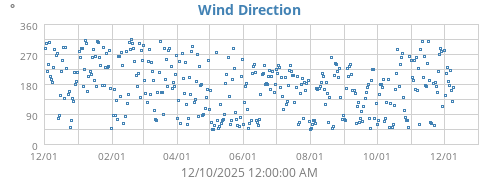 Wind Direction